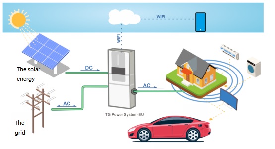 What are the working principles of household energy storage systems?